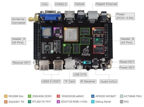 Одноплатный компьютер Firefly-RK3288 4G/32G [Firefly-RK3288]